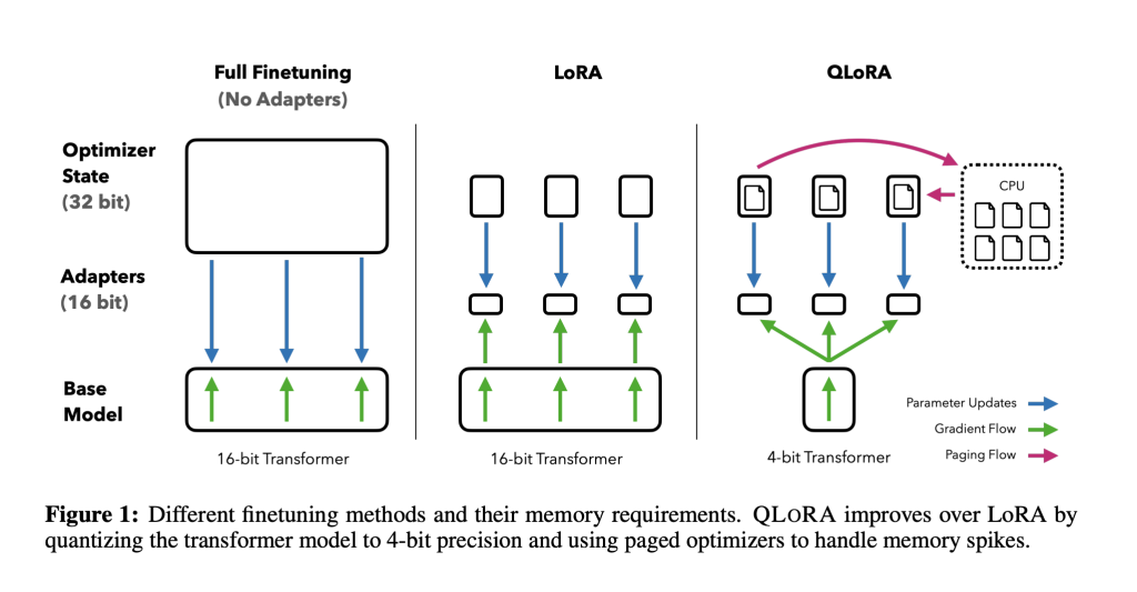 Meet QLORA: An Efficient Finetuning Approach That Reduces Memory Usage …
