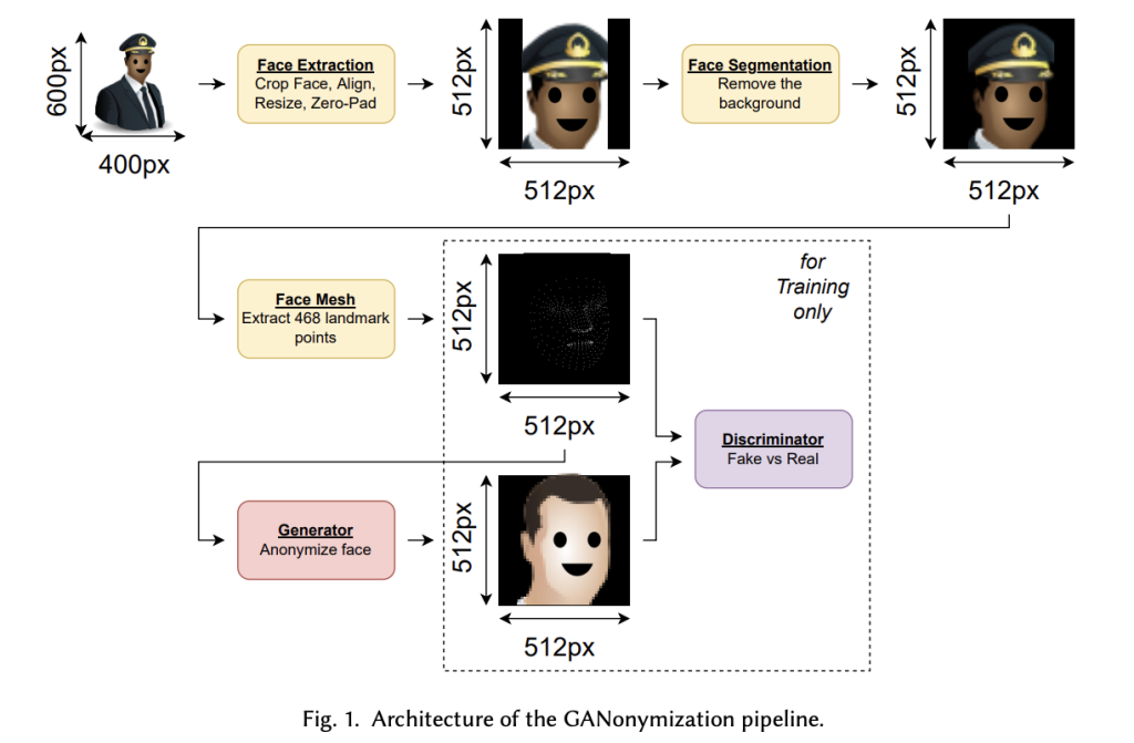Meet GANonymization: A Novel Face Anonymization Framework With Facial  …