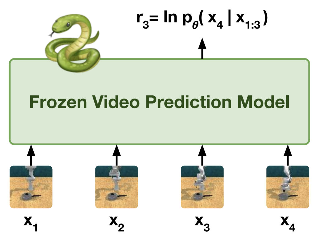 UC Berkeley Researchers Introduce Video Prediction Rewards (VIPER): An …