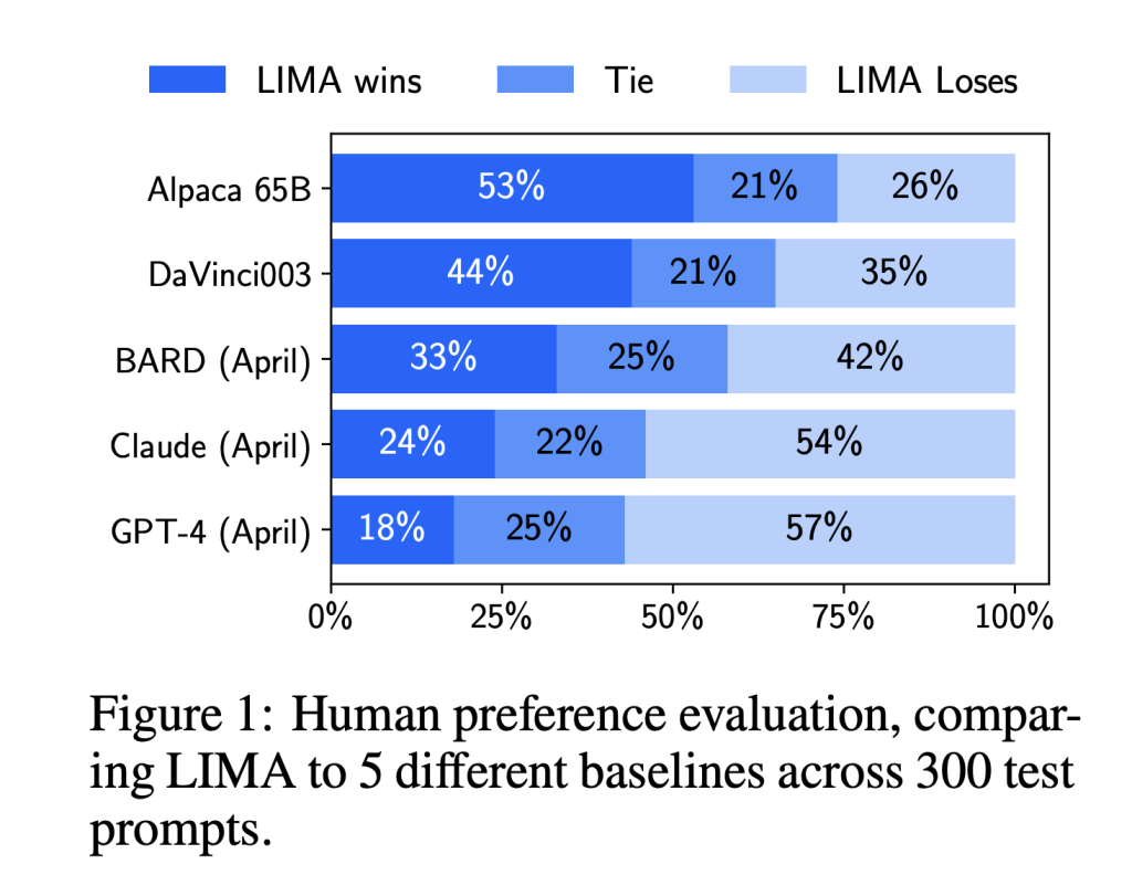 Meet LIMA: A New 65B Parameter LLaMa Model Fine-Tuned On 1000 Carefull …