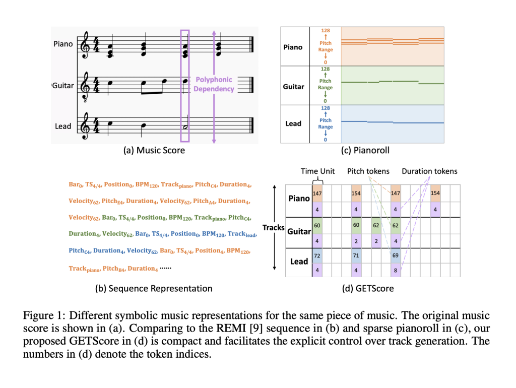 Meet GETMusic: A Unified Representation and Diffusion Framework that c …
