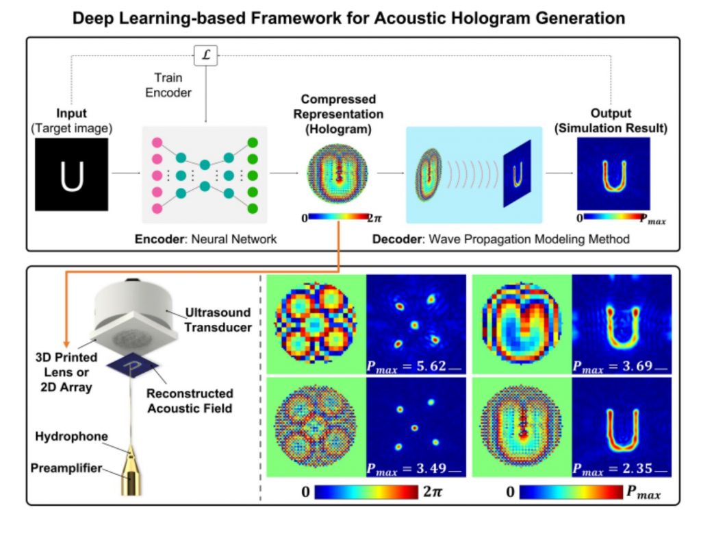 Fast and Accurate Acoustic Hologram Generation Using a Deep Learning-B …