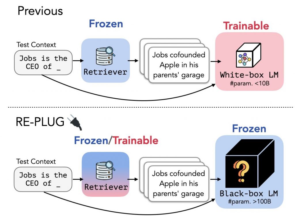 Meet REPLUG: a Retrieval-Augmented Language Modeling LM Framework that …