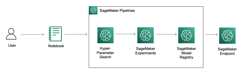 Robust time series forecasting with MLOps on Amazon SageMaker