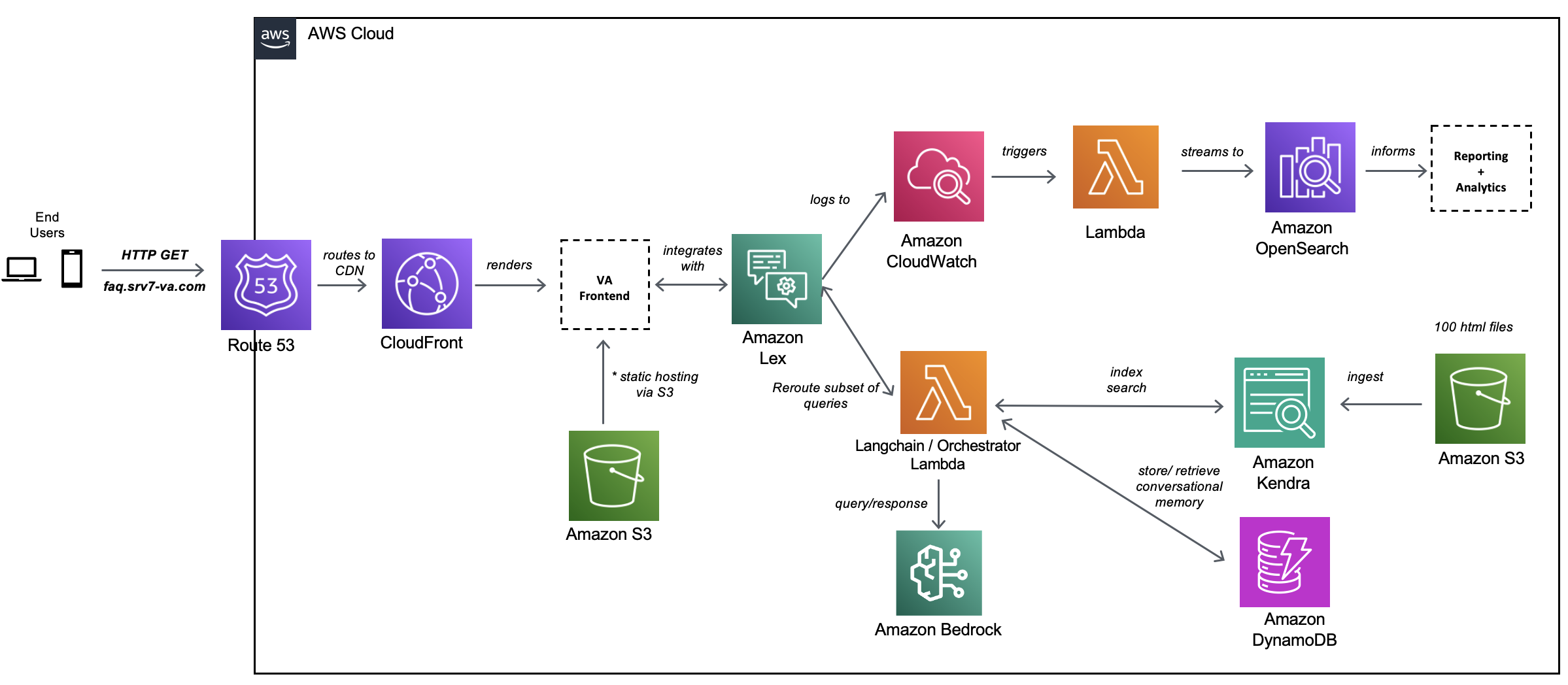 Accenture creates a Knowledge Assist solution using generative AI serv …