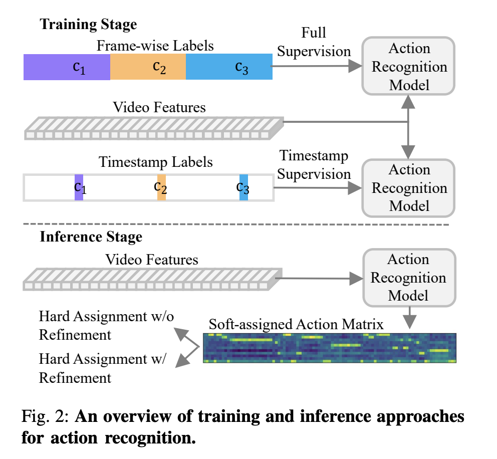 A New AI Research from Fujitsu Improves Weakly-Supervised Action Segme …