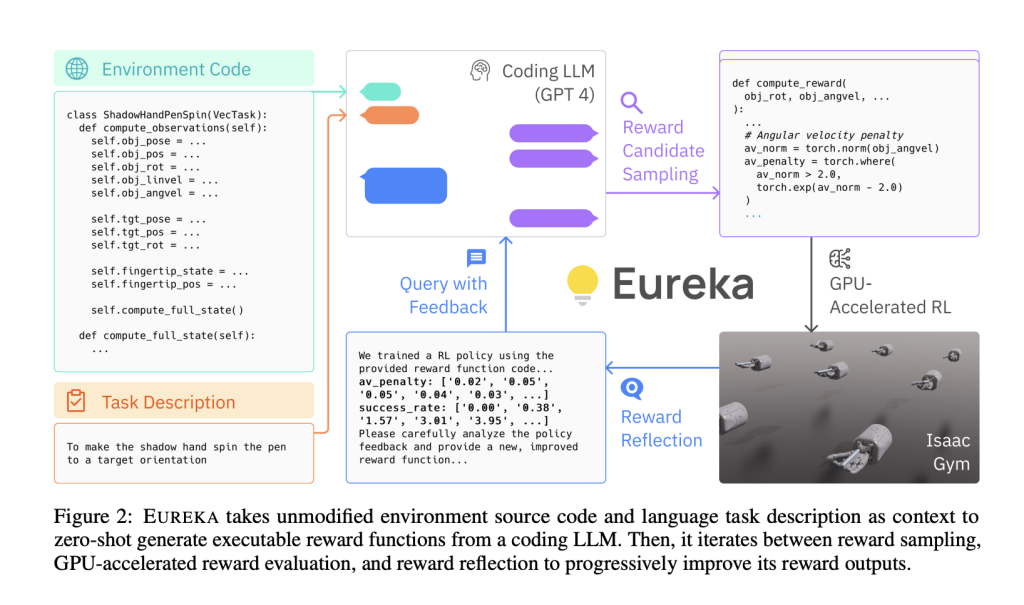 Meet Eureka: A Human-Level Reward Design Algorithm Powered by Large La …
