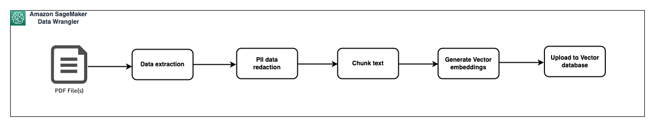 Simplify data prep for generative AI with Amazon SageMaker Data Wrangl …