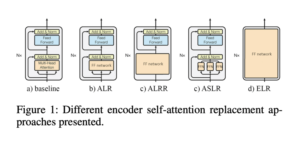 Redefining Transformers: How Simple Feed-Forward Neural Networks Can M …