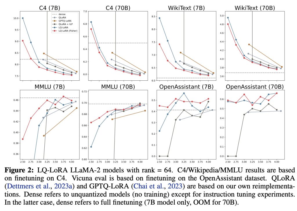 Meet LQ-LoRA: A Variant of LoRA that Allows Low-Rank Quantized Matrix  …
