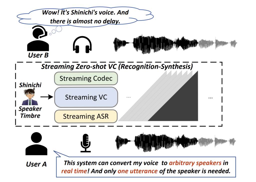 This AI Paper from China Introduces StreamVoice: A Novel Language Mode …