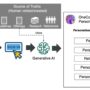 Reinvent personalization with generative AI on Amazon Bedrock using ta …
