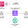 Anomaly detection in streaming time series data with online learning u …