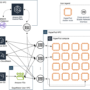 Introducing Amazon EKS support in Amazon SageMaker HyperPod