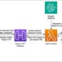 Revolutionize logo design creation with Amazon Bedrock: Embracing gene …