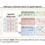 This AI Paper Introduces MaAS (Multi-agent Architecture Search): A New …