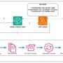 Streamline AWS resource troubleshooting with Amazon Bedrock Agents and …