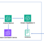 Generate compliant content with Amazon Bedrock and ConstitutionalChain