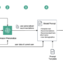 Generate user-personalized communication with Amazon Personalize and A …