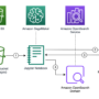 Combine keyword and semantic search for text and images using Amazon B …