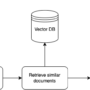 Protect sensitive data in RAG applications with Amazon Bedrock