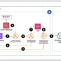 Integrate Amazon Bedrock Agents with Slack