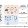 How AI Agents Store, Forget, and Retrieve? A Fresh Look at Memory Oper …