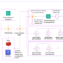 Vxceed secures transport operations with Amazon Bedrock