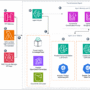 Create a travel planning agentic workflow with Amazon Nova