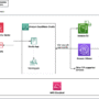Simplify access control and auditing for Amazon SageMaker Studio using …