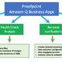 Unlocking the future of professional services: How Proofpoint uses Ama …