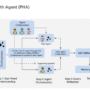 Google AI Introduces Personal Health Agent (PHA): A Multi-Agent Framew …