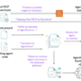 AWS Open-Sources an MCP Server for Bedrock AgentCore to Streamline AI  …