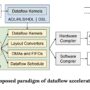 StreamTensor: A PyTorch-to-Accelerator Compiler that Streams LLM Inter …
