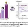 A New Agency-Focused Supervision Approach Scales Software AI Agents Wi …