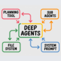 Meet LangChain’s DeepAgents Library and a Practical Example to See H …
