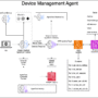 Build a device management agent with Amazon Bedrock AgentCore