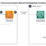 Connect Amazon Bedrock agents to cross-account knowledge bases
