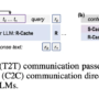 Cache-to-Cache(C2C): Direct Semantic Communication Between Large Langu …