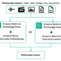 Introducing multimodal retrieval for Amazon Bedrock Knowledge Bases