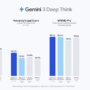 Is This AGI? Google’s Gemini 3 Deep Think Shatters Humanity’s Last &hellip;